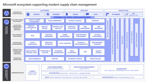 Microsoft Dynamics 365 Supply Chain Management Jiva Infotech