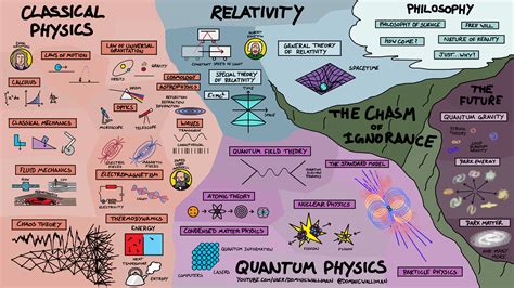 Simple Map shows How Everything in Physics Is Connected — Born to Engineer