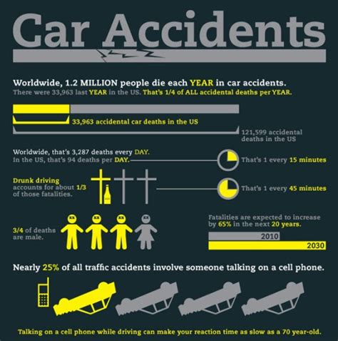 Top 10 Accident Infographics