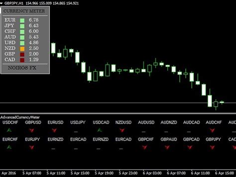 How To Trade Forex Using Mt Currency Strength Meter
