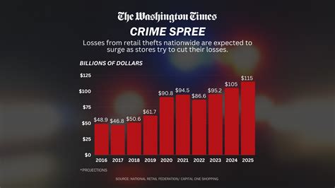 Retailers tell employees to ignore retail theft or lose their jobs