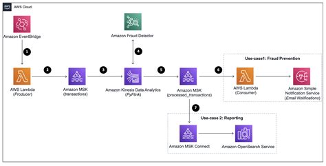 Build And Visualize A Real Time Fraud Prevention System Using Amazon Fraud Detector Ramsey