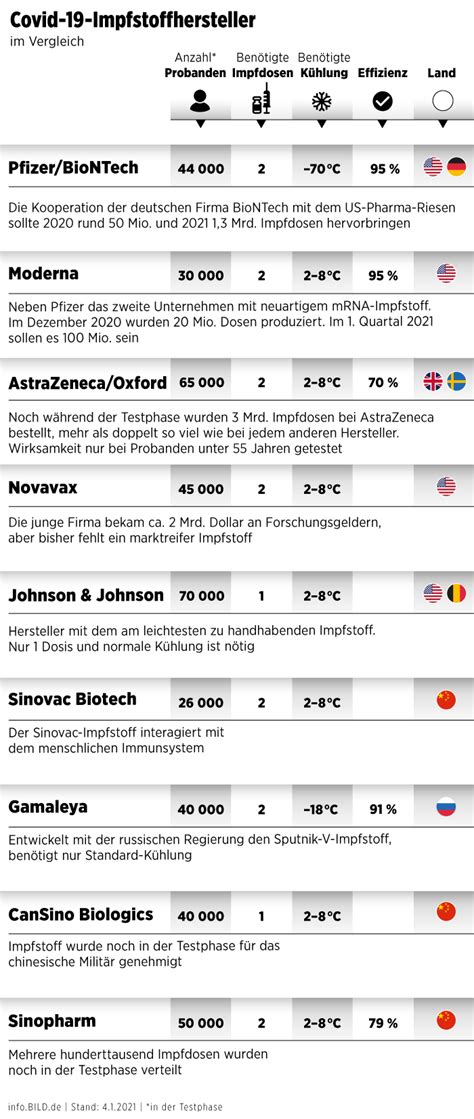 Die komplikationsrate bei dem impfstoff liegt in einer größenordnung von weniger als eins zu 100.000. Antrag gescheitert: 83-Jähriger bekommt keine sofortige ...
