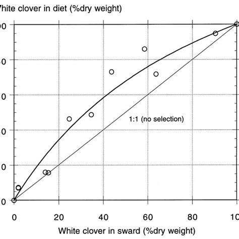 9 Diet Selection From A Mixed Grass White Clover Sward Relationship