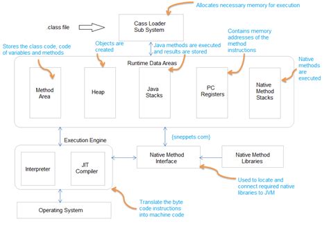 Java virtual machine (jvm) is a engine that provides runtime environment to drive the java code or jvm is a part of java run environment (jre). Java Virtual Machine (JVM) - Internal Details - sneppets.com