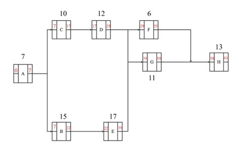 A Guide To Precedence Diagramming Method Edrawmax Online