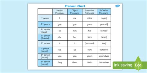 Pronoun Chart Poster Pronouns Word Mat Teacher Made