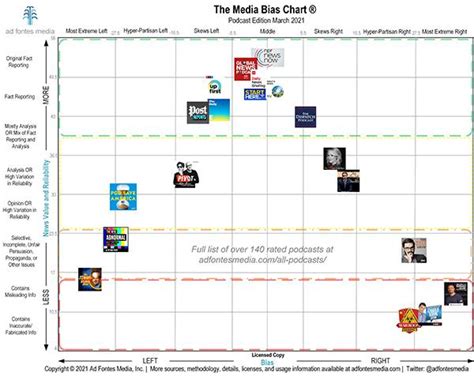 Media Bias Interactive Chart