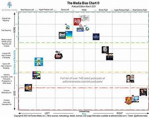 Media Bias Chart Gives Marketers More Detail Control For Media Buys