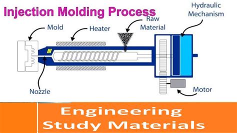 Injection Moulding Process Explained Polymer Matrix Composites