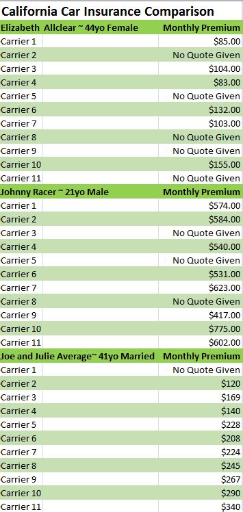 Maybe you would like to learn more about one of these? Compare California Car Insurance Quotes - Fast & Secure ...