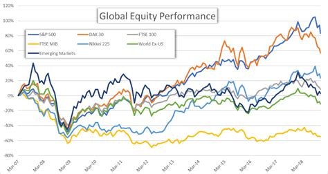 It was a time of sudden, steep price spikes in dotcom stocks. Us Stock Market Graph Last 20 Years February 2021