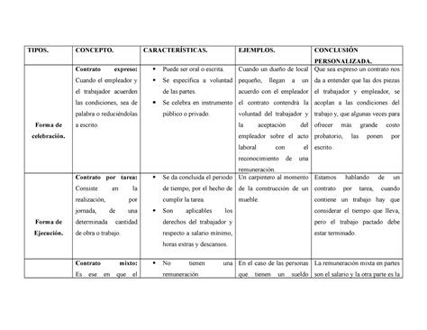 Cuadro comparativo de contratos TIPOS CONCEPTO CARACTERÍSTICAS