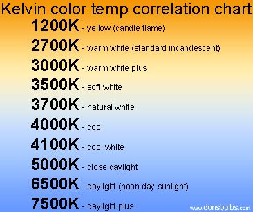 There are two types of camels: Kind of lights/bulbs and what to look for to get white ...