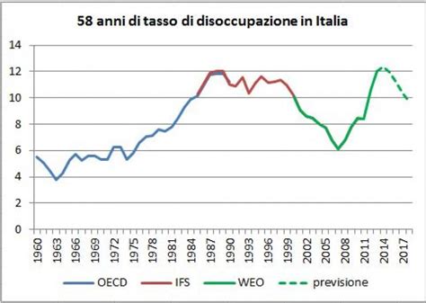 Tasso Di Disoccupazione In Italia Negli Ultimi Cinquantotto Anni Di