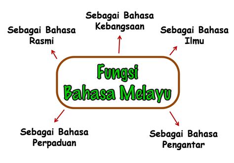 I) menggubal peraturan negara atau. Ekspres Bahasa Melayu: Fungsi Bahasa Melayu