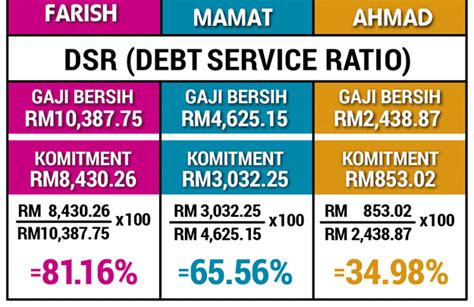 A method of gauging a borrower's home loan serviceability (ability to afford home loan repayments), the debt service ratio (dsr) is the fraction of an applicant's income that will need to go towards paying back a loan. DSR (Debt Service Ratio): Faktor utama sebelum buat ...
