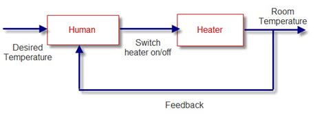 The system input is also ineffective to disturbance produced in the toaster due to loss of addition of heat from surroundings. PID Tuning | PID Loop Tuning Software | Pid-controller Page