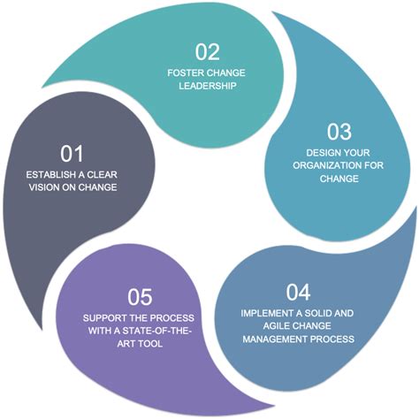 5 Key Steps For Successful Change Control Management