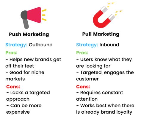 Understanding Push Vs Pull Marketing Endpoint Digital