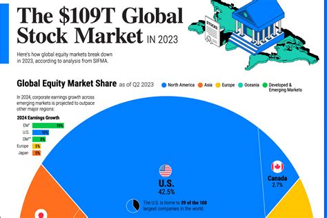 The 109 Trillion Global Stock Market In One Chart Besta