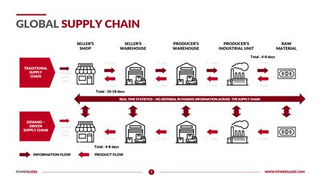 Global Supply Chain Management Ppt Diagram Pslides Ppt Powerpoint
