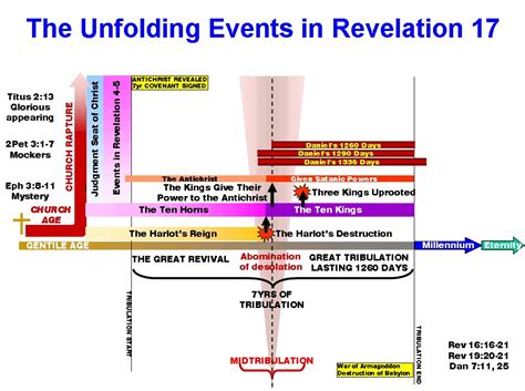 Unfolding Events In Revelation