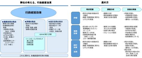 行政経営－行政評価・EBPM・業務改革 | NTTデータ経営研究所