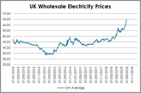 Parish Buying Why Have Uk Energy Prices Increased