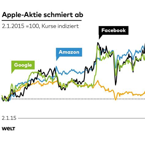 Aktueller aktienkurs charts nachrichten realtime wkn: Apple-Aktie schmiert im Vergleich zu anderen Firmen ab - WELT