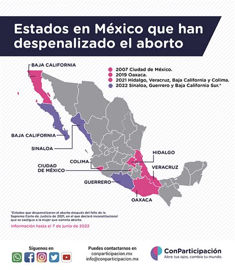 Estados En México Que Han Despenalizado El Aborto Conparticipacion