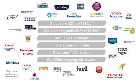 Opinion Despite Tescos Missed Opportunities Competitors Should Be