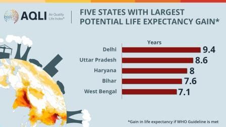 In india is 500 (severe). Air pollution shortens average Indian's life expectancy by ...