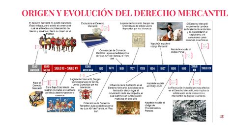 Lnea Del Tiempo Del Derecho Procesal Mercantil Timeline