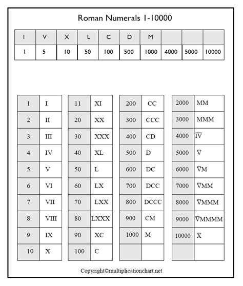 Free Printable Roman Numerals 1 10000 Chart Template In Pdf