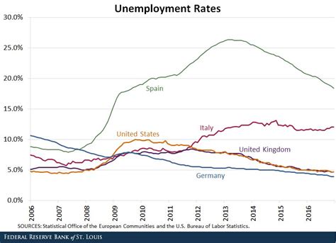 Us European Economies And The Great Recession