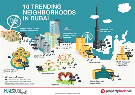 Infographic Moving Trends Around Dubai In 2015 Property Finder Blog Uae