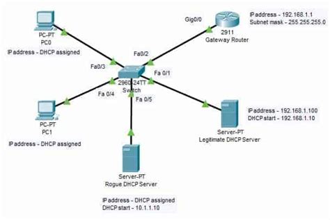 What Is Dhcp Snooping Explanation And Configuration Study Ccna