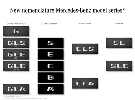 Understanding The New Mercedes Benz Model Names Cartelligent