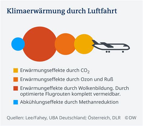 Co₂ ist die chemische verbindung aus kohlenstoff und sauerstoff und ist als treibhausgas maßgeblich für die klimaerwärmung verantwortlich. Ab wann wird die Luftfahrt grün? | Wissen & Umwelt | DW ...