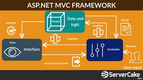 Asp Net Core Mvc Dependency Injection Repository Pattern Mobile Legends