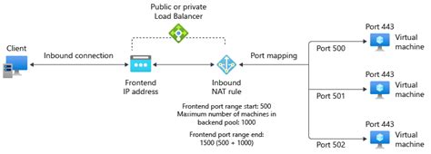 Inbound NAT Rules Azure Load Balancer Microsoft Learn