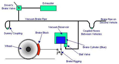 Vacuum Braking System Type Of Braking Mechanical Basics