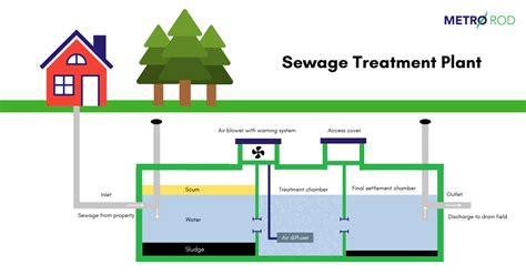 Septic Tanks Vs Sewage Treatment Plants Metro Rod