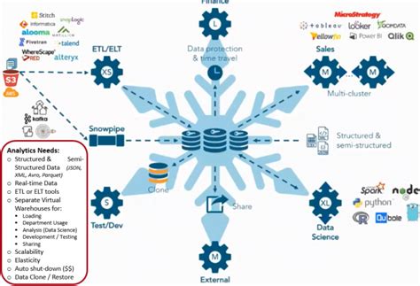 Snowflake For The Modern Data Platform Blogs Perficient