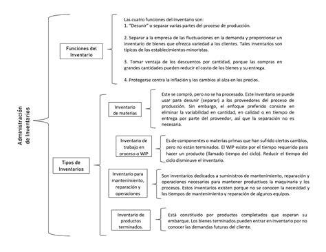 Cuadro Sinoptico Administraci N De Inventarios Funciones Del The Best