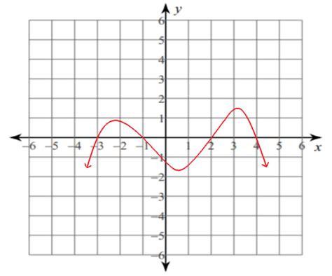 Key Features Of Functions Worksheet