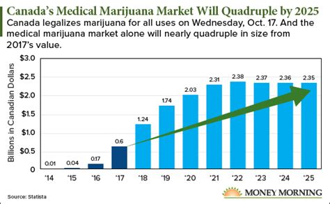 [chart] Canada’s Medical Cannabis Market Will Quadruple By 2022 Profitable News