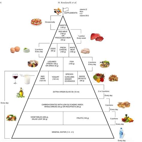 Anti Inflammatory Food Pyramid Research Spotlight