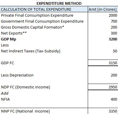 What Is Expenditure Method Of Calculating National Income Teachoo